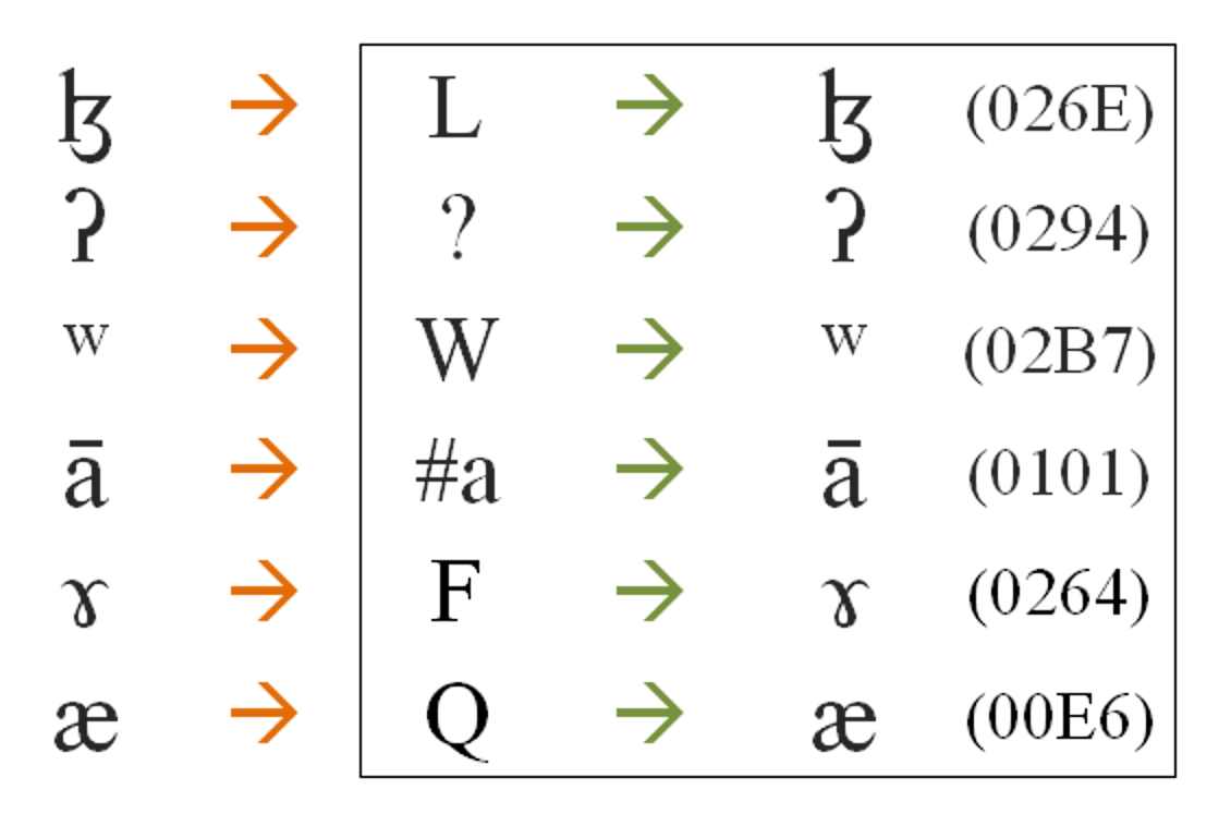 Incorrect glyphs converted to correct Unicode glyphs