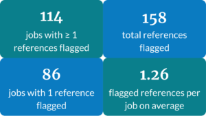 Infographic: 114 jobs with ≥ 1 references flagged; 158 total references flagged; 86 jobs with 1 reference flagged; 1.26 flagged references per job on average