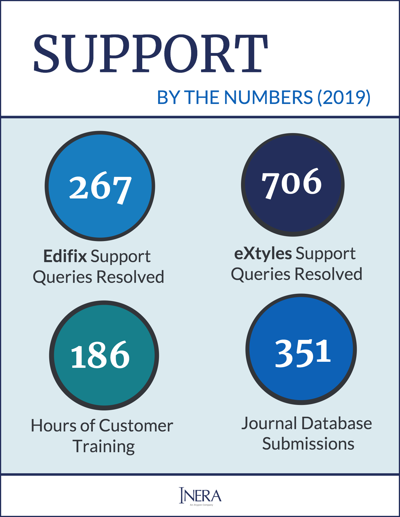 Infographic: Support by the numbers (2019). 267 Edifix support queries resolved; 706 eXtyles support queries resolved; 186 hours of customer training; 351 journal database submissions.